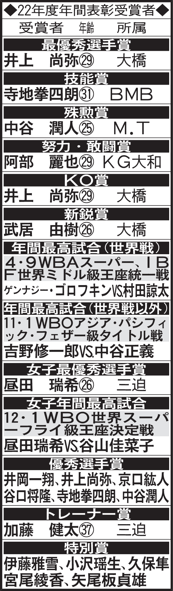 プロボクシング　22年度年間表彰受賞者