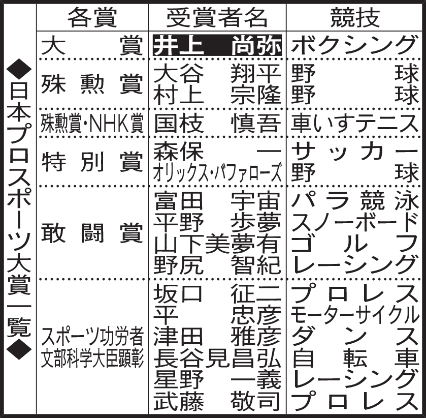 日本プロスポーツ大賞一覧