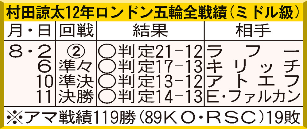 　村田の五輪成績