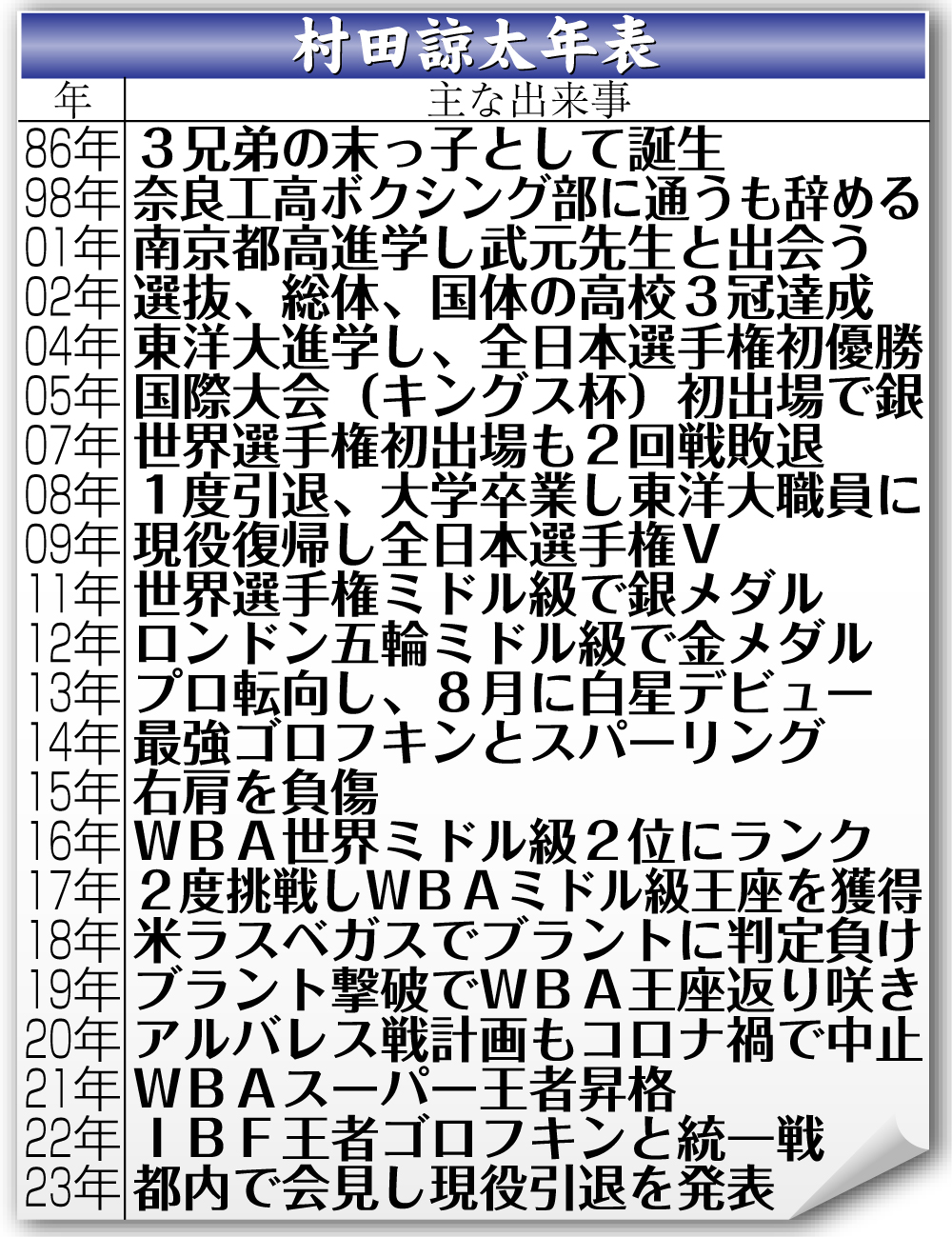 【イラスト】村田諒太の年表