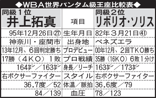 WBA世界バンタム級王座　井上拓真、リボリオ・ソリス比較表