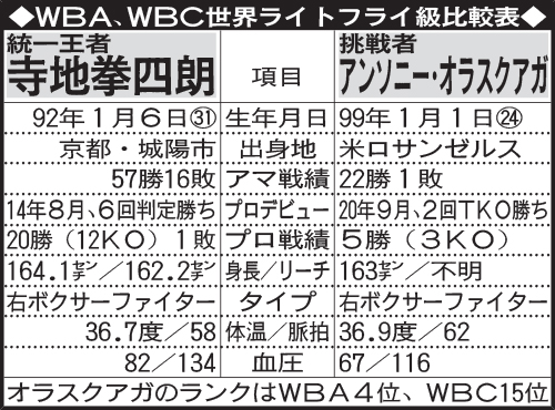 WBA、WBC世界ライトフライ級　寺地拳四朗、アンソニー・オラスクアガ比較表