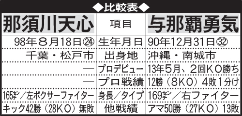那須川天心、与那覇勇気　比較表