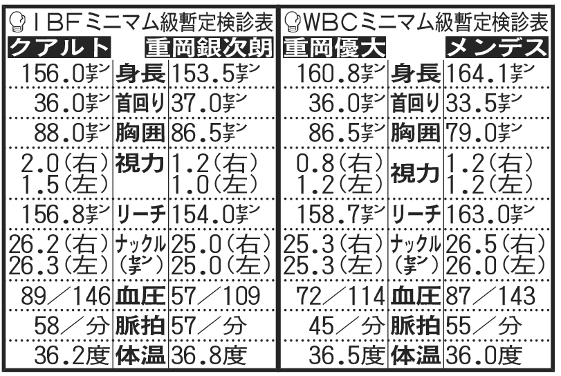 Ｗ世界戦の暫定検診表