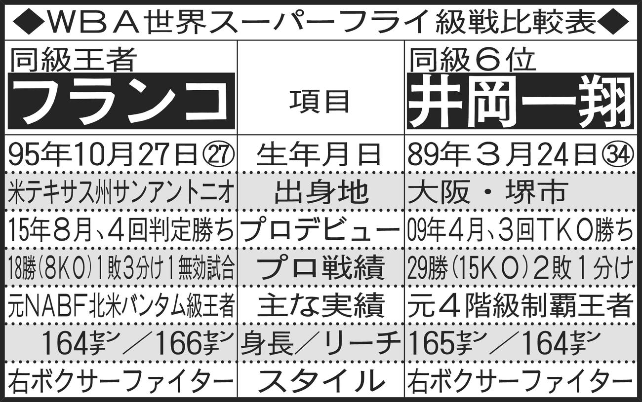 WBA世界スーパフライ級戦比較表