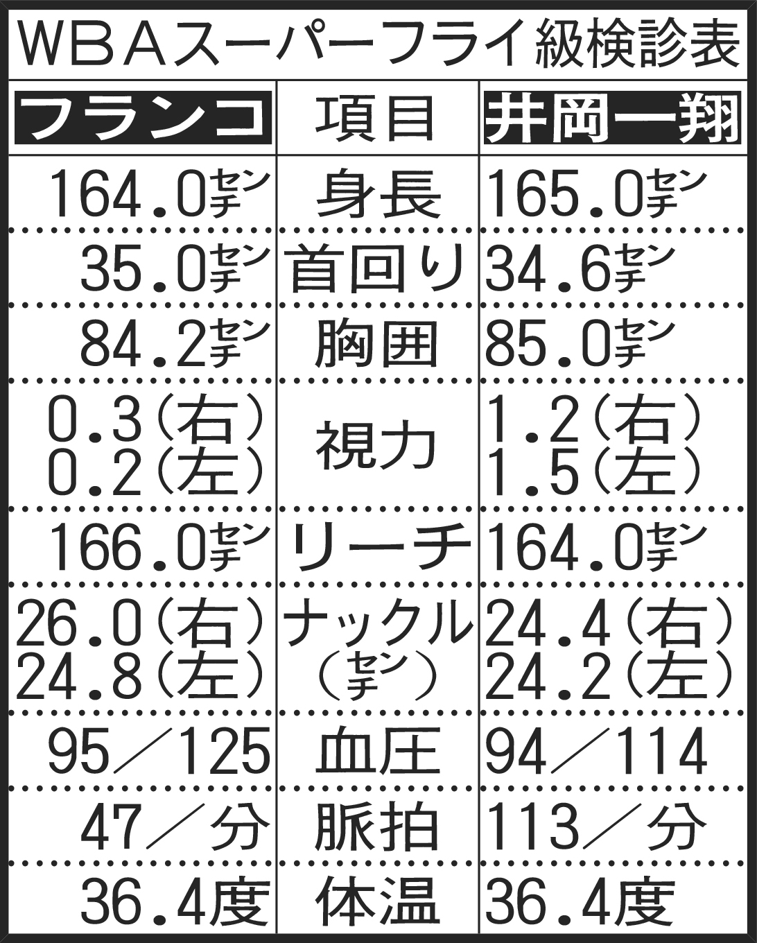 WBA世界スーパフライ級戦検診表
