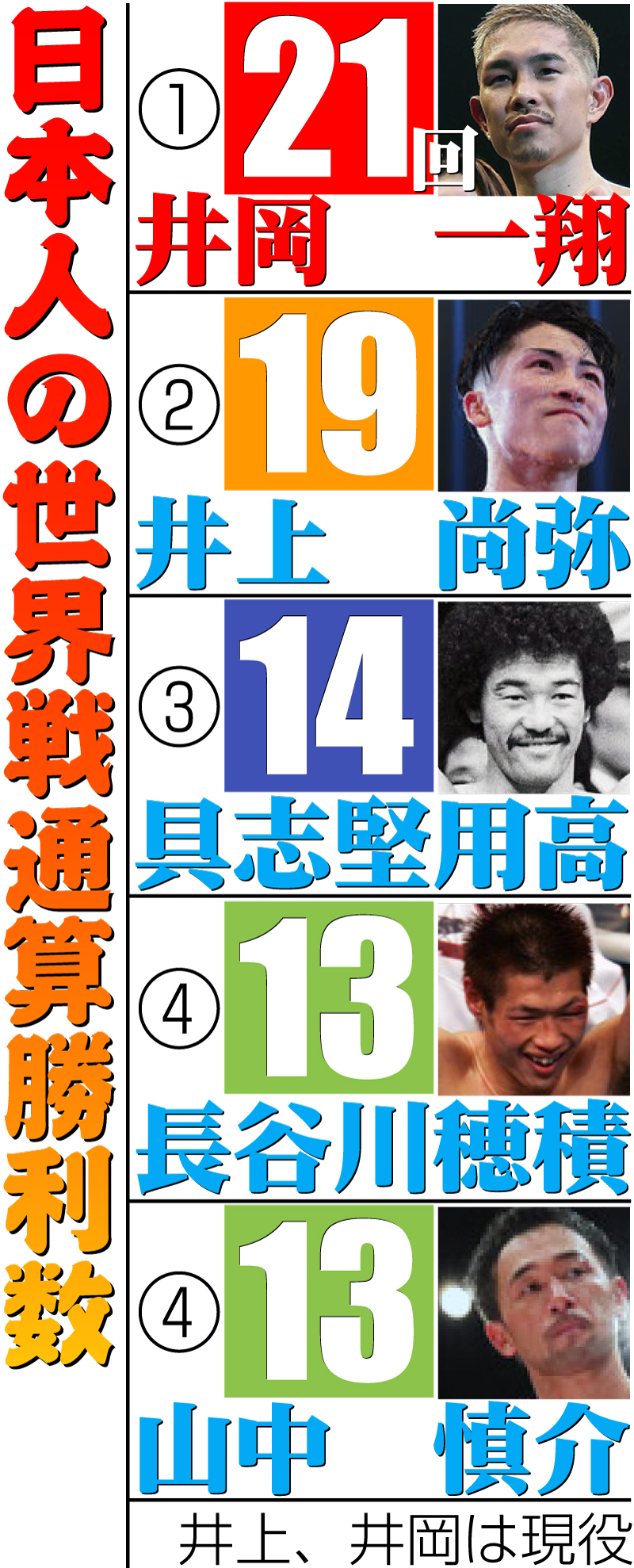 【イラスト】日本人の世界戦通算勝利数