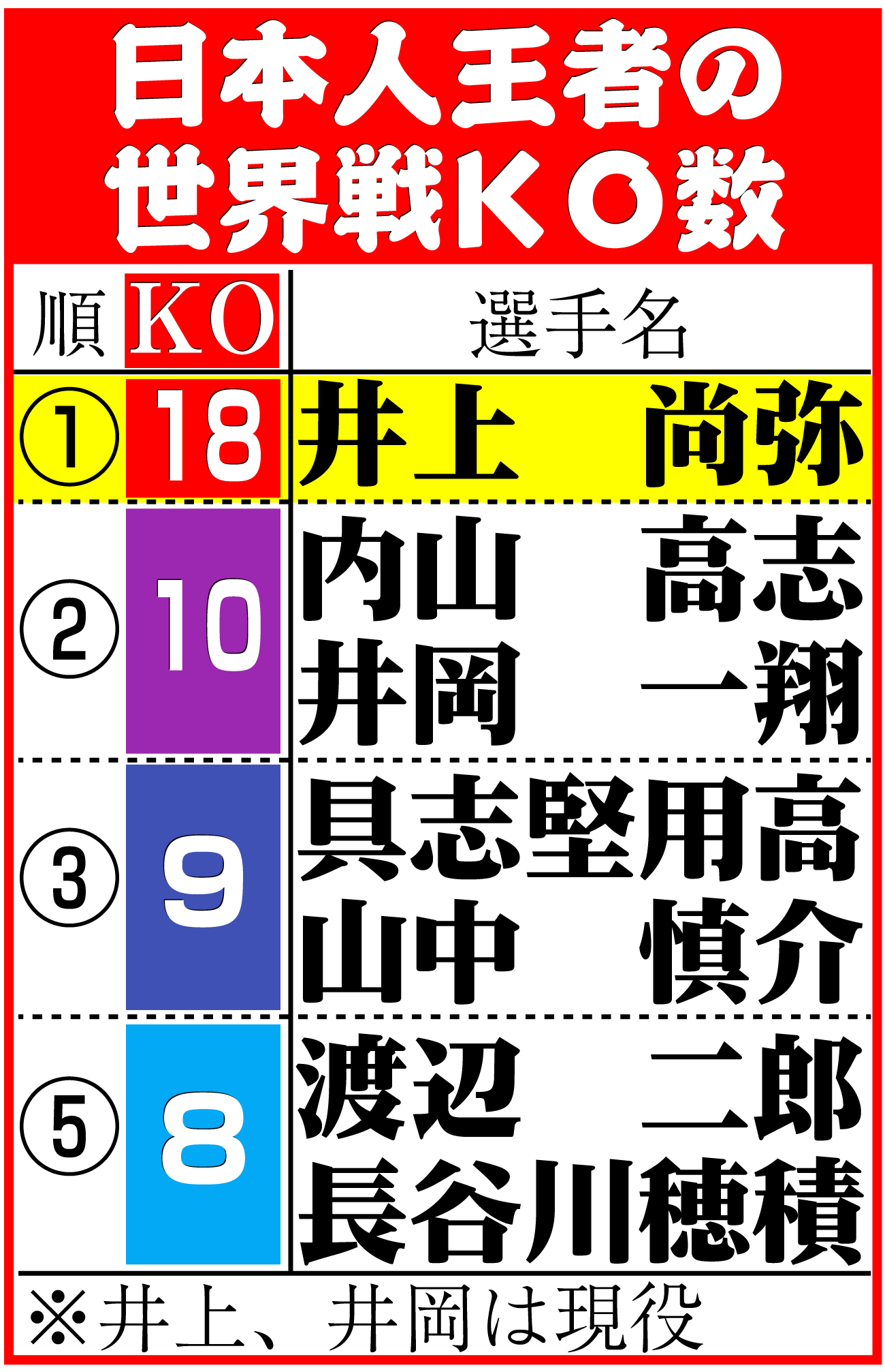 【イラスト】日本人王者の世界戦ＫＯ数