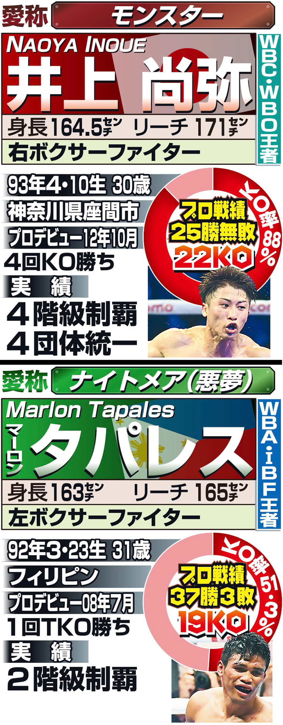【イラスト】井上尚弥とタパレスの比較表