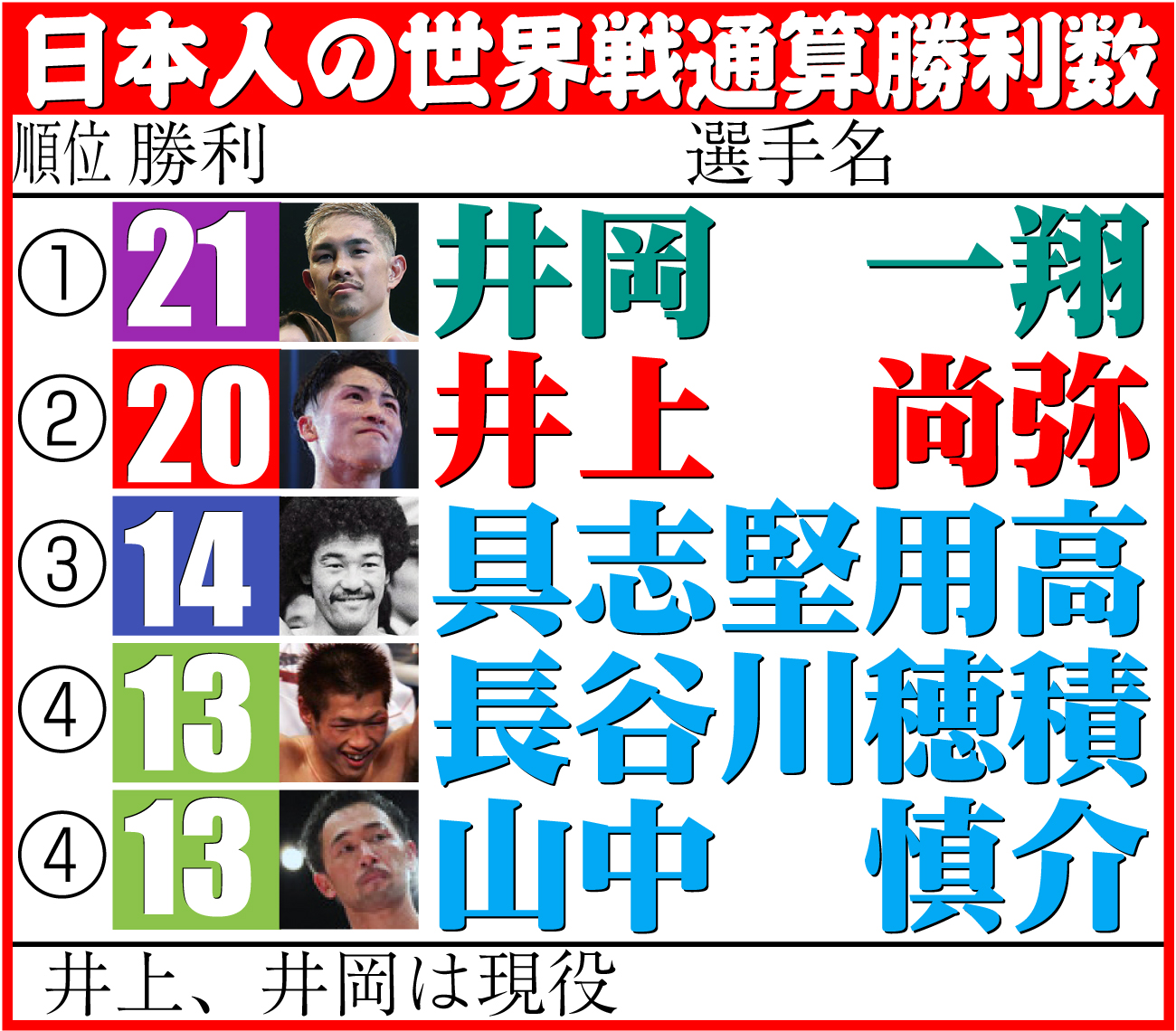【イラスト】日本人の世界戦通算勝利数