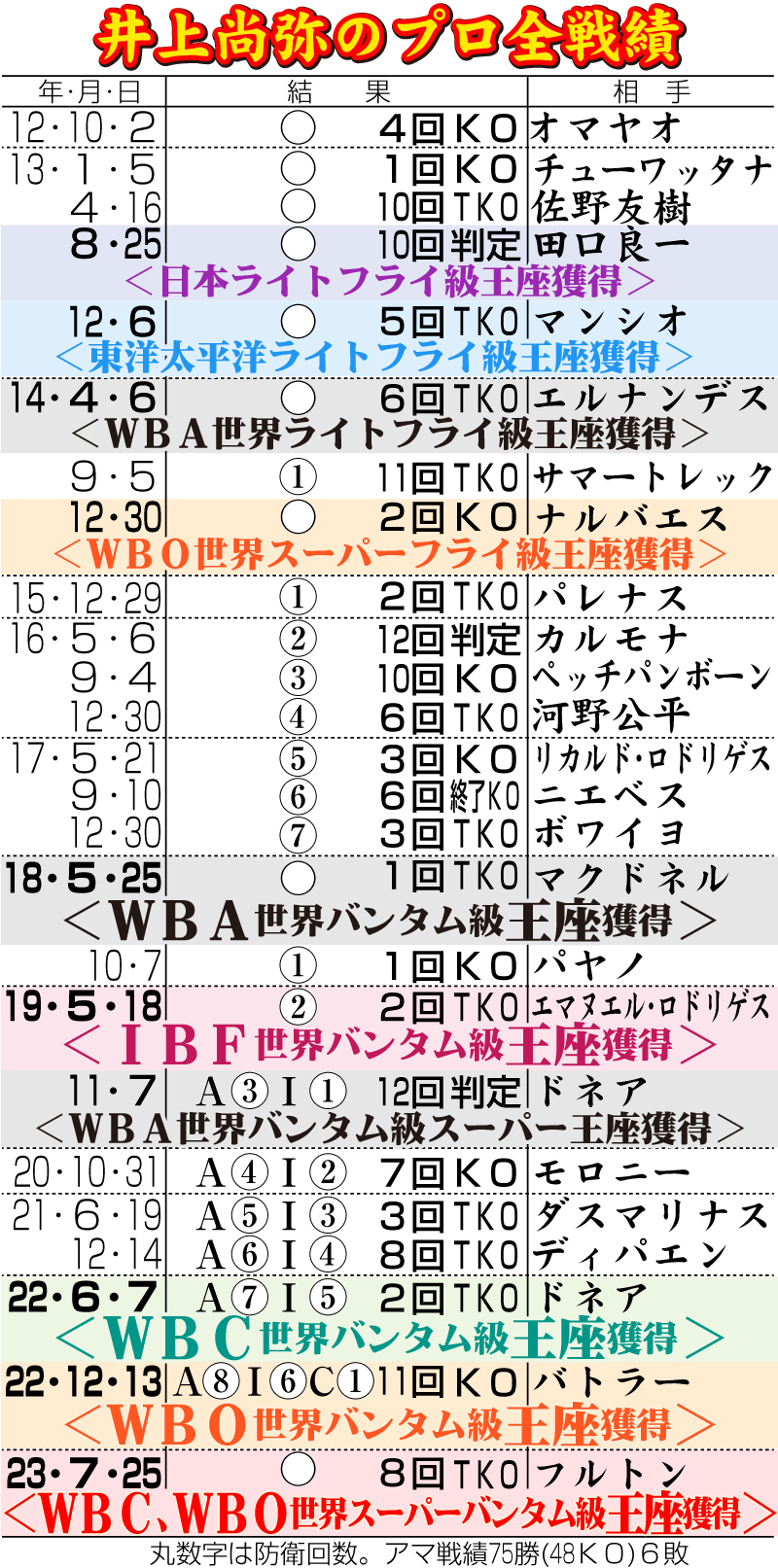 【イラスト】井上尚弥のプロ全戦績