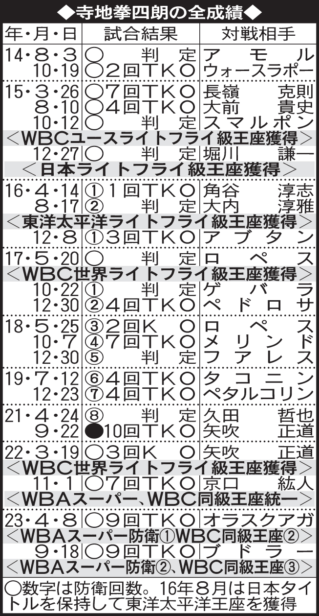 寺地健四朗の全成績