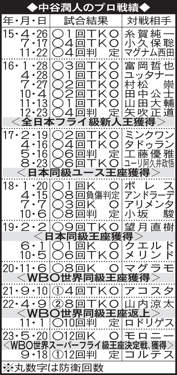 中谷潤人のプロ戦績