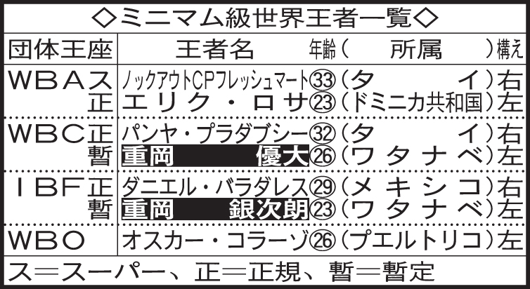 ミニマム級世界王者一覧