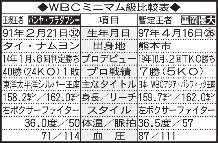 WBC級ミニマム級比較