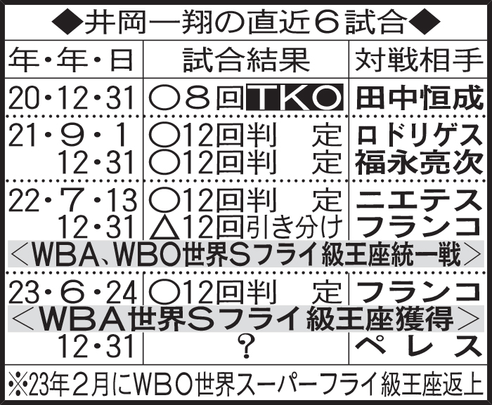井岡一翔の直近6試合