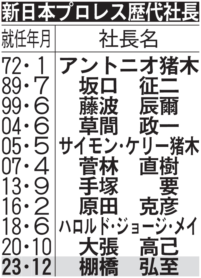 新日本プロレス歴代社長