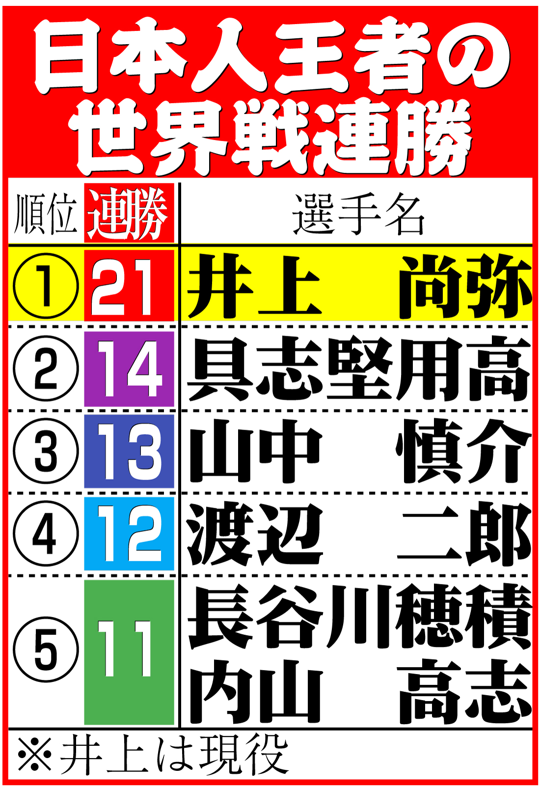 【イラスト】日本人王者の世界戦連勝