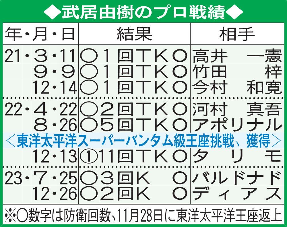 武居由樹のプロ戦績