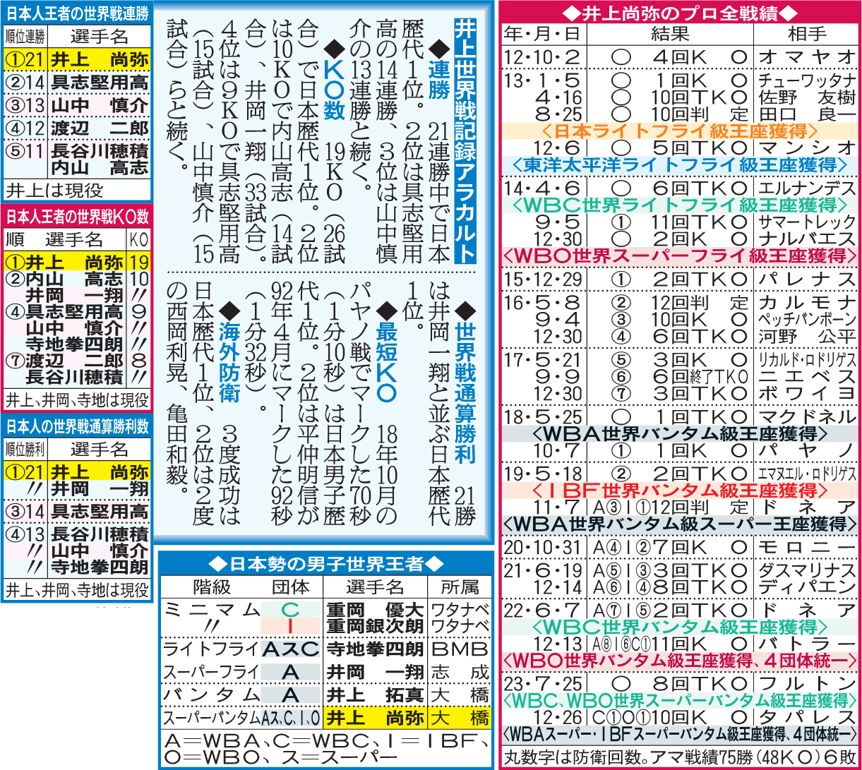 井上尚弥全成績と世界戦アラカルト