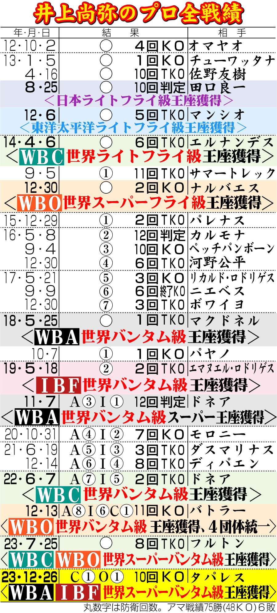 【イラスト】井上尚弥のプロ全戦績