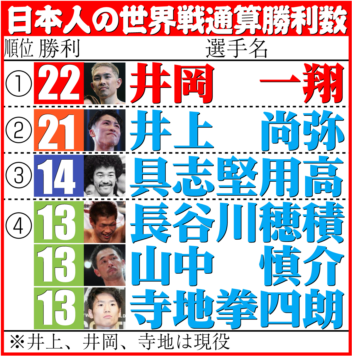 【イラスト】日本人の世界戦通算勝利数