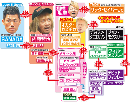 【イラスト】新日本プロレス1・4相関図