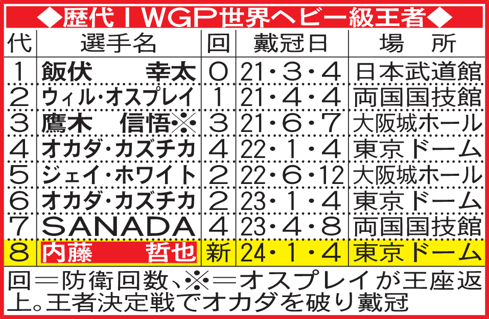 歴代IWGP世界ヘビー級王者