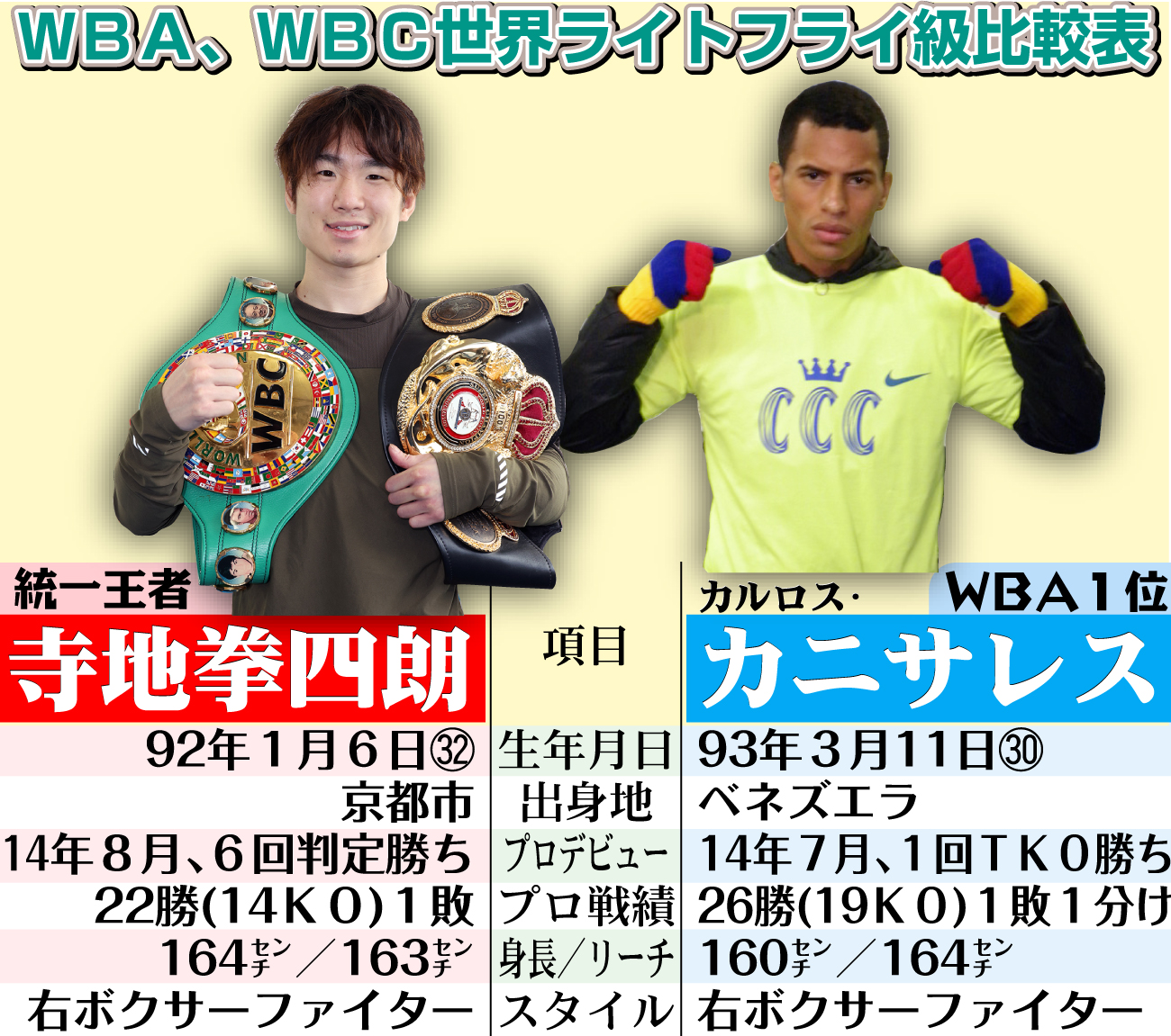 【イラスト】寺地vsカニサレス　ＷＢＡ、ＷＢＣ世界ライトフライ級比較表