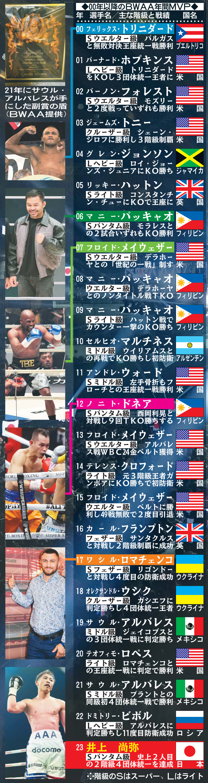 00年以降のBWAA年間MVP