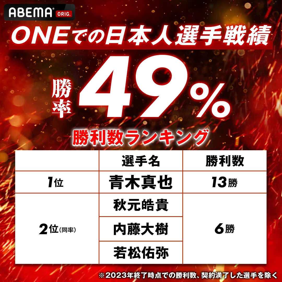 ONEでの日本人勝率は49％（（C）AbemaTV,Inc.）（（C）ONE Championship）