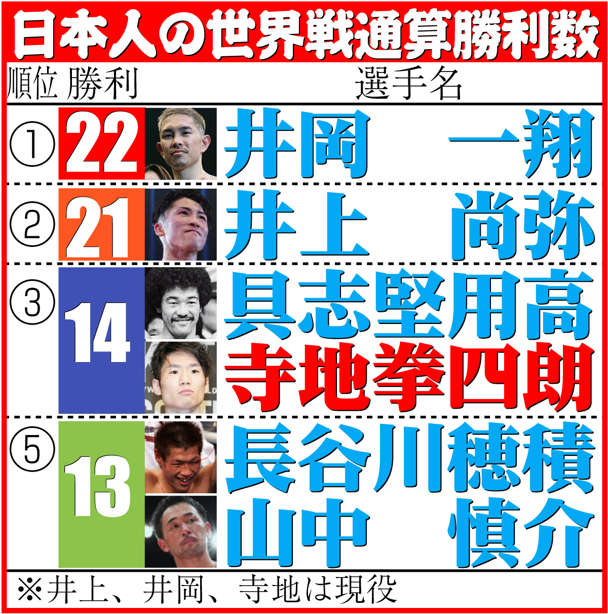 【イラスト】日本人の世界戦通算勝利数
