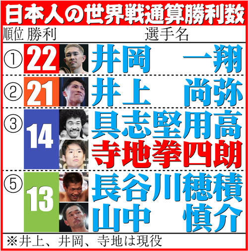 【イラスト】日本人の世界戦通算勝利数