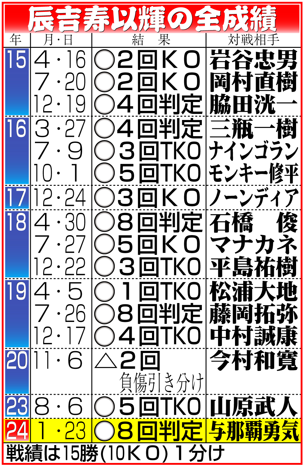 【イラスト】辰吉寿以輝の全成績