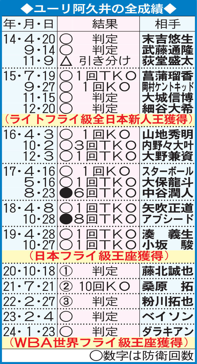 ユーリ阿久井の全成績