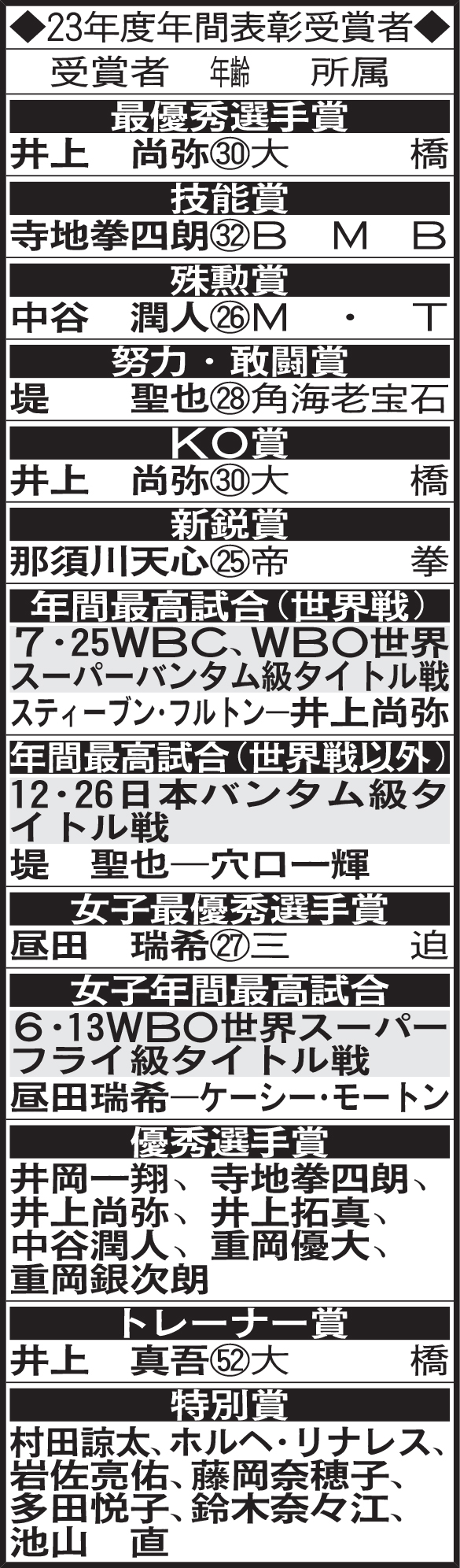 ボクシング23年度年間表彰受賞者
