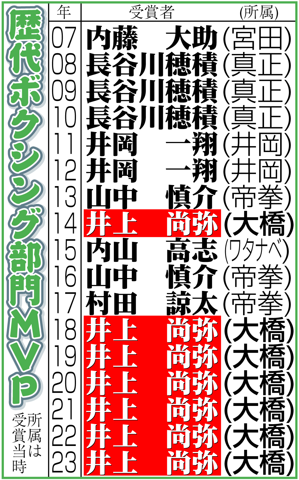 【イラスト】歴代ボクシング部門ＭＶＰ