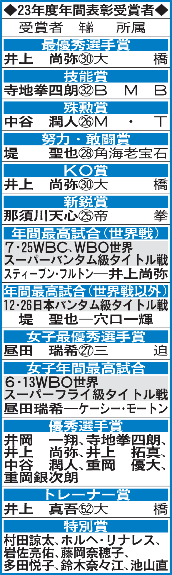 23年度ボクシング年間表彰受賞者