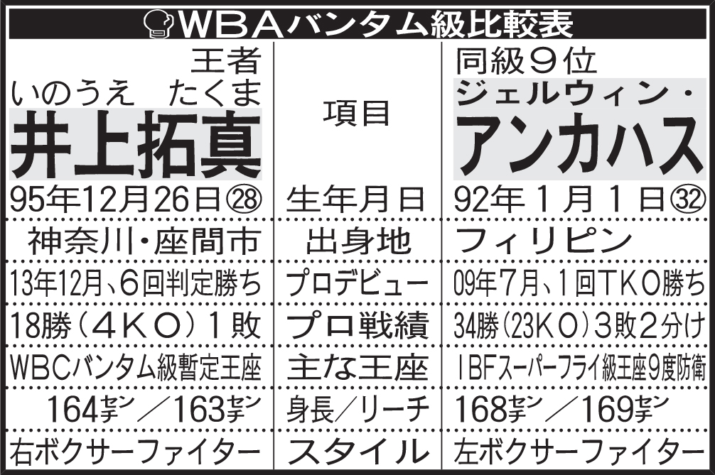WBAバンタム級比較表