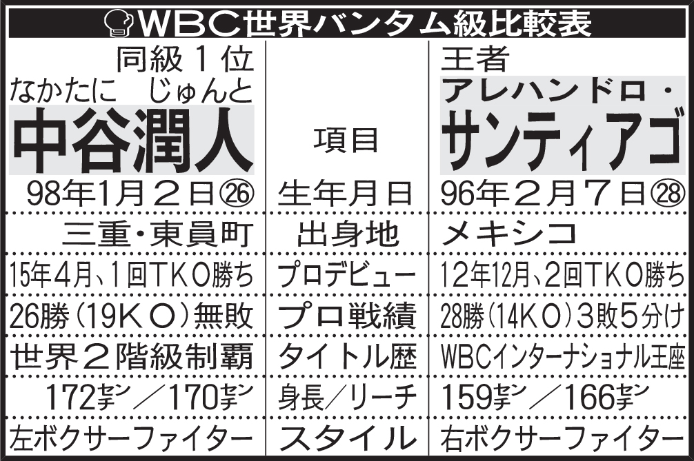 WBC世界バンタム級比較表