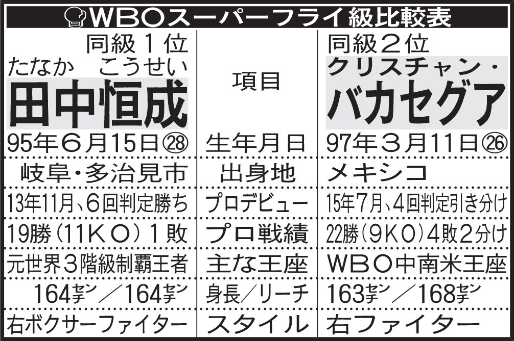 WBOスーパーフライ級比較表
