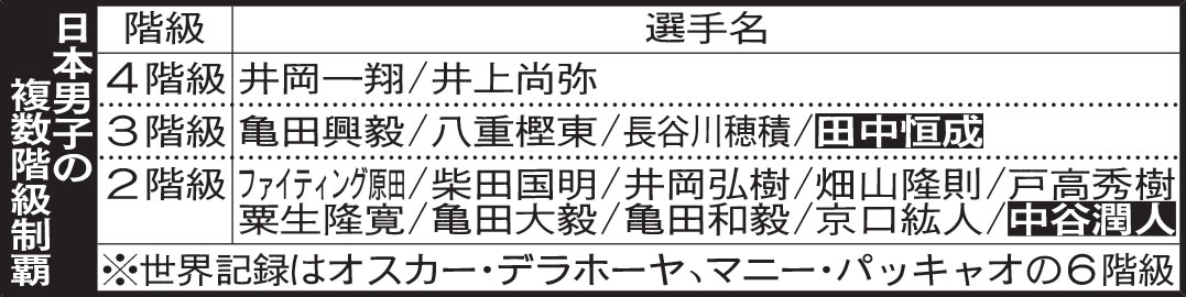 ◆日本男子の複数階級制覇