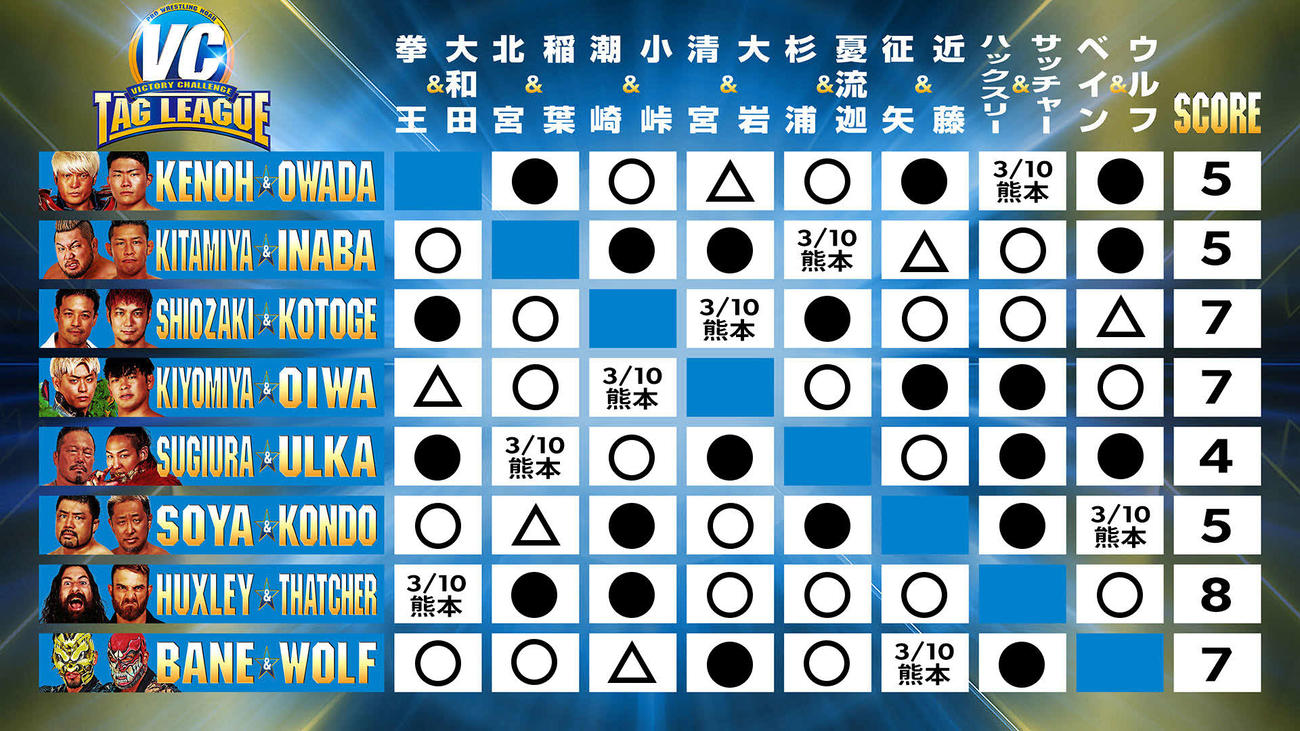 VCタッグリーグも、勝ち点上位2チームが戦う決勝戦を除いて、各チームあと1試合。優勝の可能性は4チームに絞られた（プロレスリング・ノア公式Xから）