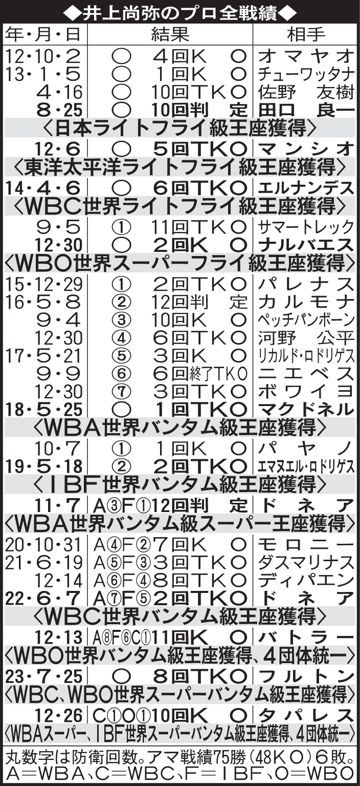 井上尚弥のプロ全成績