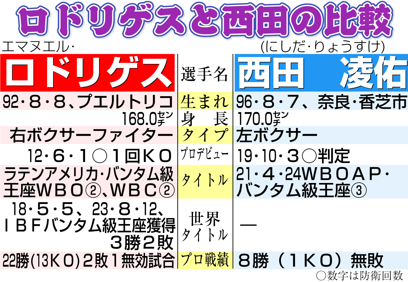 【イラスト】ロドリゲスと西田の比較表