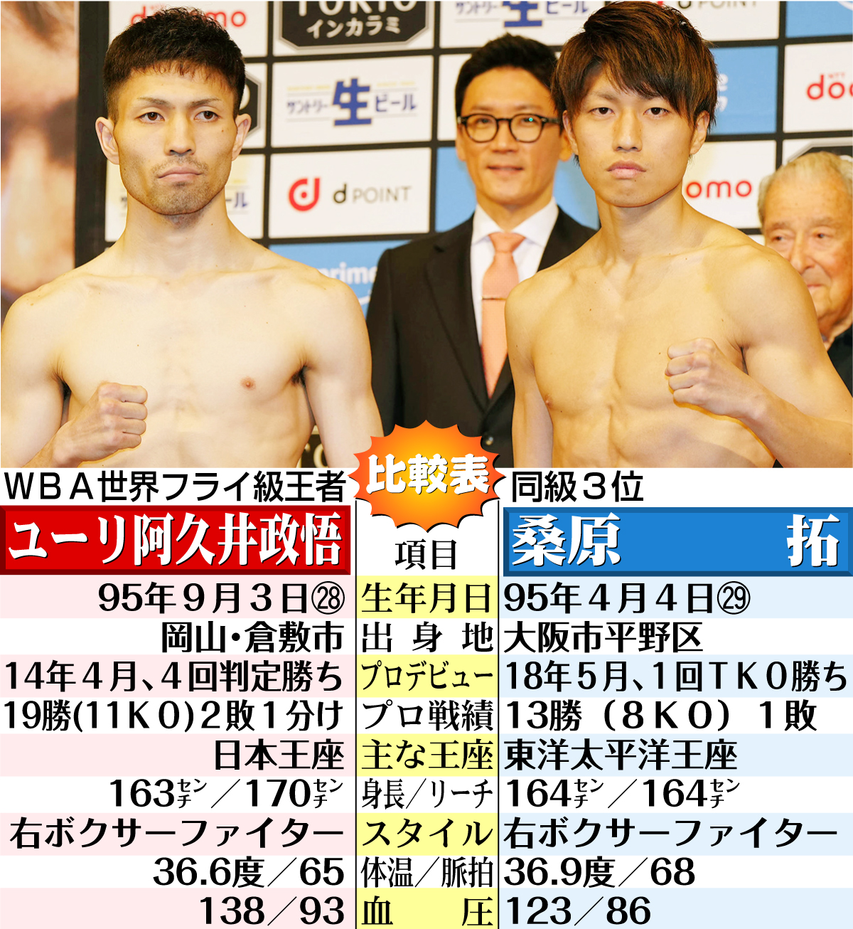【イラスト】ＷＢＡ世界フライ級・ユーリ阿久井対桑原拓比較表