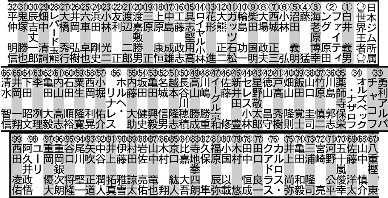 日本ジム所属世界王者