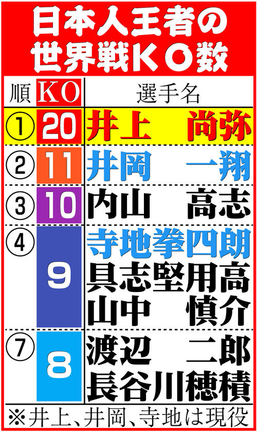 【イラスト】日本人王者の世界戦ＫＯ数