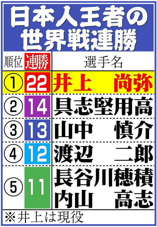 【イラスト】日本人王者の世界戦連勝