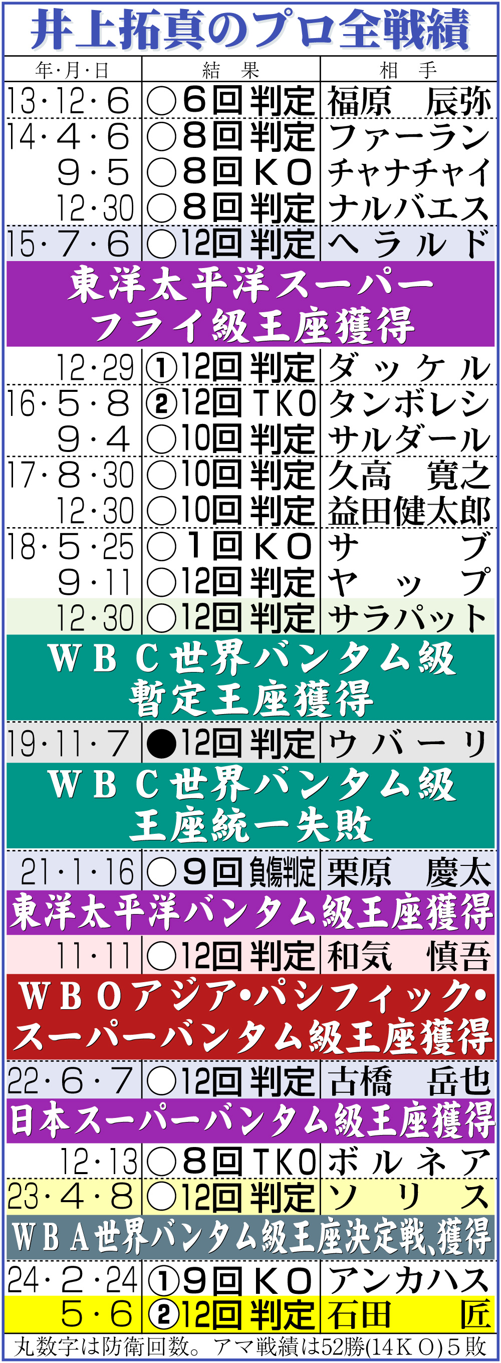 【イラスト】井上拓真のプロ全戦績